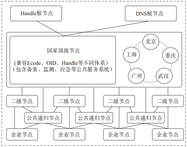 图2、工业互联网标识解析系统分层分级架构