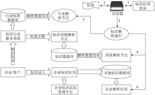 图4、标识全生命周期数据流