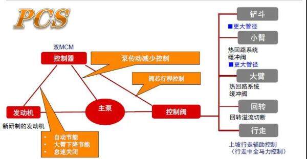 CX240C拥有3种工作模式