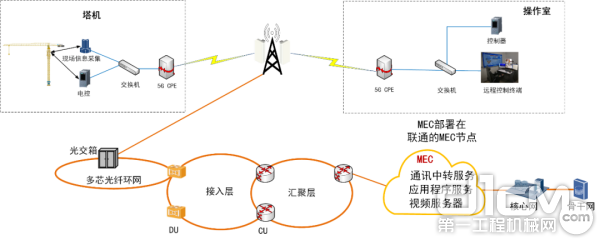 2020年10月 5G 组网完成