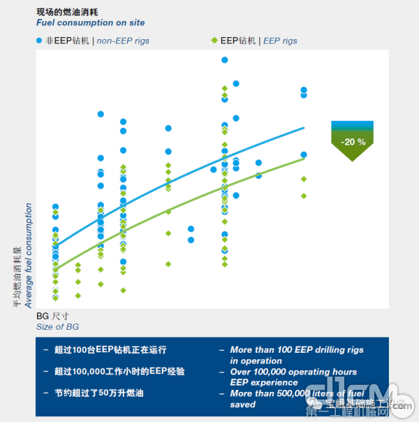 新款BG 42配备了EEP高效节能系统