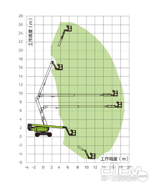 中联重科曲臂式高空作业平台ZA24J性能曲线 