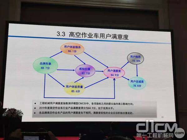 高空作业车用户满意度情况