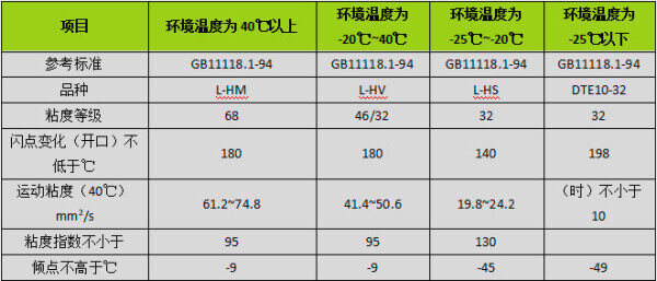 注：不同品牌、不同牌号的液压油不得混用