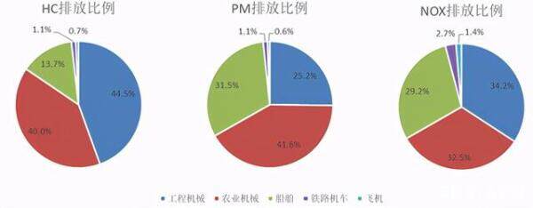 非道路移动源污染排放比例情况 来源：《中国移动源环境管理年报》，氢云链