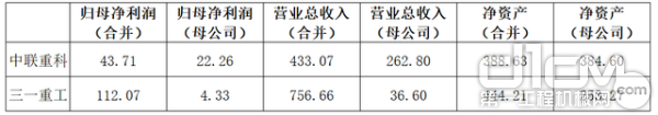 中联重科与三一重工2019年报主要财务数据对比。数据来源：Wind。单位：亿元人民币。