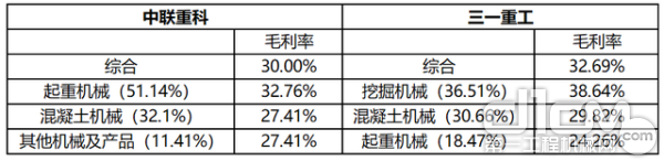 中联重科与三一重工销售毛利率与主要产品毛利率比较（2019年报） 数据来源：Wind