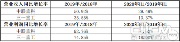 中联重科与三一重工营业收入与营业利润同比增长率比较 数据来源：Wind