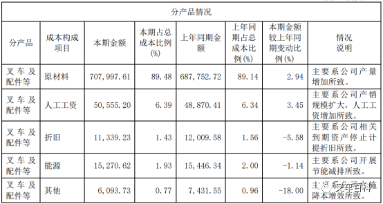 2019 年安徽合力成本结构(万元)