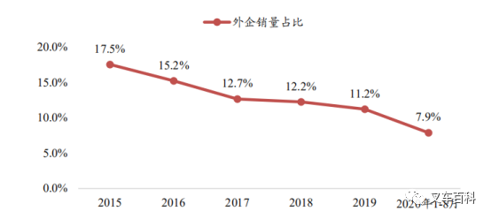 海外品牌在国内市占率下降趋势明显