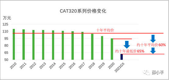 CAT320系列价格变换