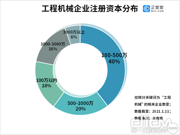 从注册资本来看（个体工商户除外）