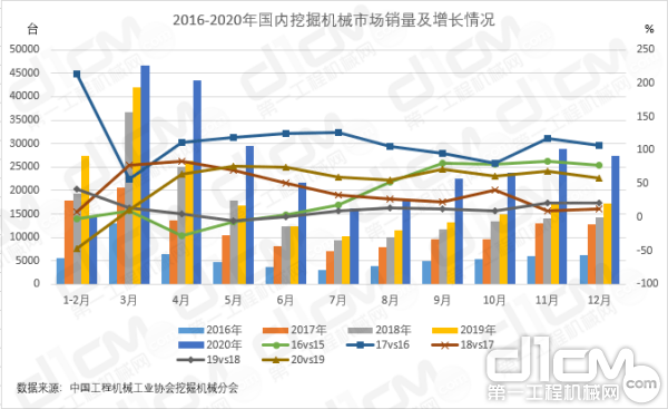 【图2：2016-2020年国内挖掘机械市场销量及增长情况】