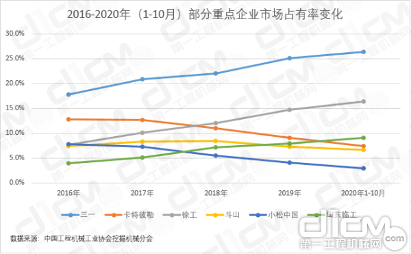 【图3：2016-2020年部分重点企业市场占有率变化】