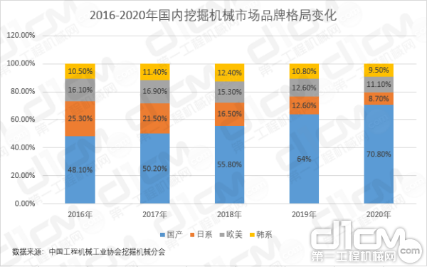 【图4：2016-2020年国内挖掘机械市场品牌格局变化】