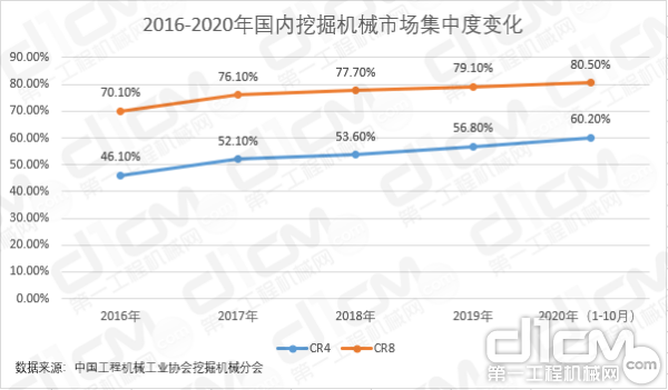 【图5：2016-2020年国内挖掘机械市场集中度变化】