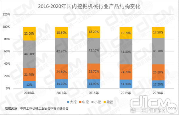 【图6：2016-2020年国内挖掘机械产品结构变化】