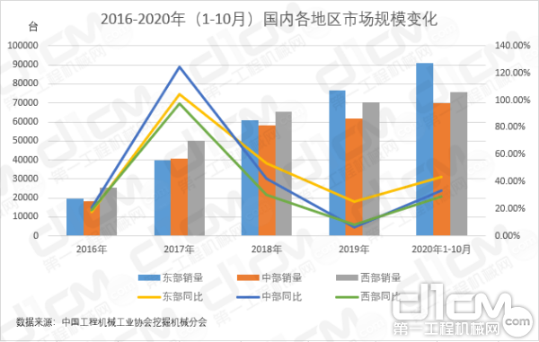 【图7：2016-2020年国内挖掘机械区域市场规模变化】