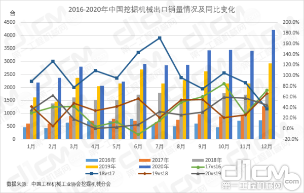 【图8：2016-2020年中国挖掘机械产品出口销量对比】