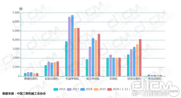 【图3：2016-2020年压路机各机型销量】