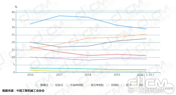 【图4：2016-2020年压路机各机型销量占比变化】