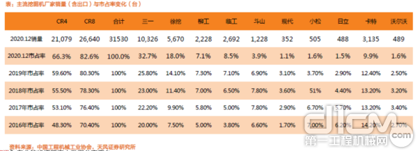 表：主流挖掘机厂家销量（含出口）与市占率变化（台）