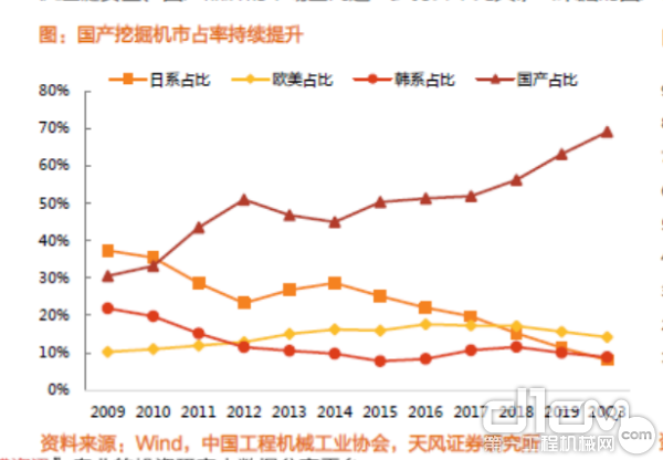 国产挖掘机市占率持续提升