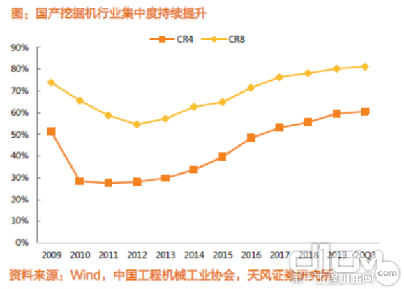 国产挖掘机行业集中度持续提升