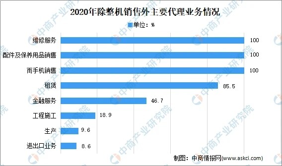 数据源头：《2020中国工程机械流通规模市场陈说》、中商财富钻研院整理