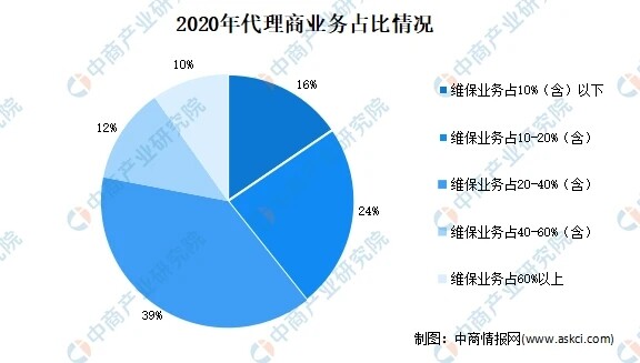 数据来源：《2020中国工程机械流通领域市场报告》、中商产业研究院整理