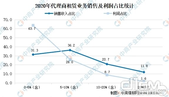 数据来源：《2020中国工程机械流通领域市场报告》、中商产业研究院整理