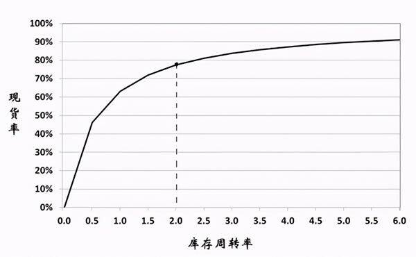 图2：零件现货率与库存周转率之间的关系曲线