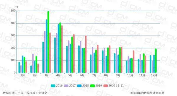 【图2：2016-2020年摊铺机月度销量对比】