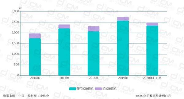 【图3：2016-2020年摊铺机各机型销量对比】