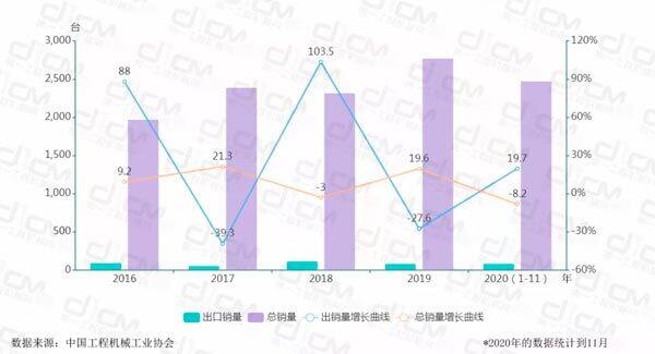 【图4：2016-2020年摊铺机总销量及出口销量对比】