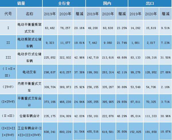 2020年中国叉车行业销量数据 