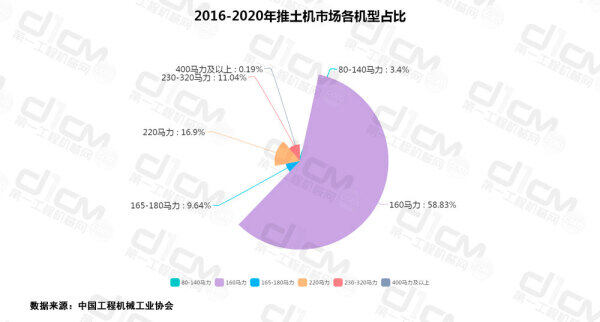 【图3：2016-2020年推土机市场各机型占比】