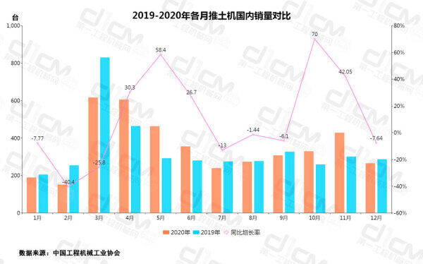 【图5：2019-2020年各月推土机国内销量对比】