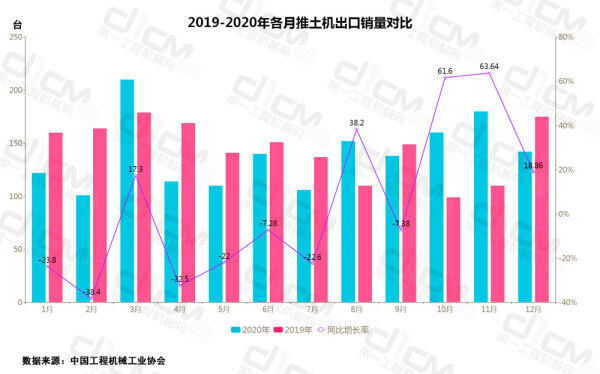 【图6：2019-2020年各月推土机出口销量对比】