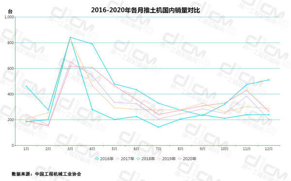 【图7：2016-2020年各月推土机国内销量对比】