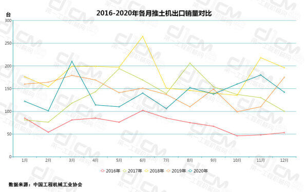 【图8：2016-2020年各月推土机出口销量对比】