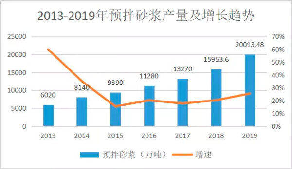 2013-2019年预拌砂浆产量及增长趋势 