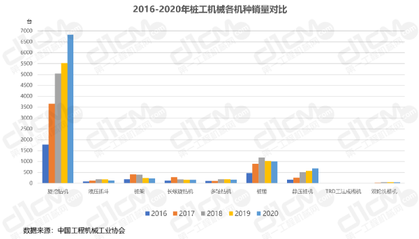 2016-2020年桩工机械各机种销量对比