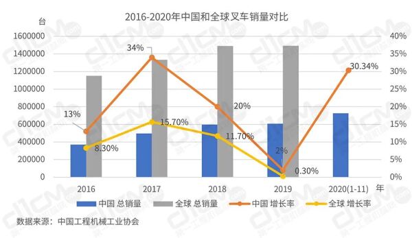 【图2：2016-2020年中国和全球叉车销量对比】