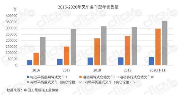 【图4：2016-2020年叉车各车型年销售量对比】