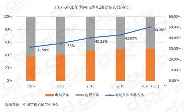 【图5：2016-2020年国内市场电动叉车市场占比】