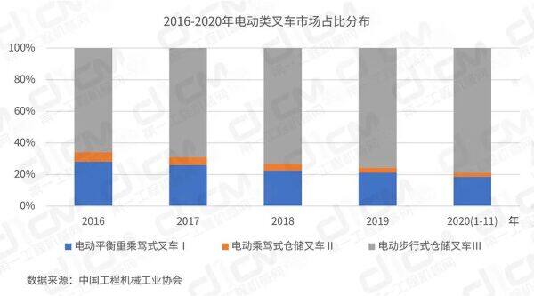 【图6：2016-2020年电动类叉车市场占比分布】