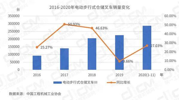 【图7：2016-2020年电动步行式仓储叉车销量变化】