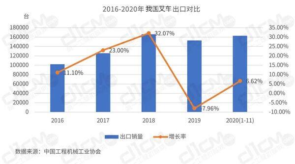 【图8：2016-2020年我国叉车出口对比】