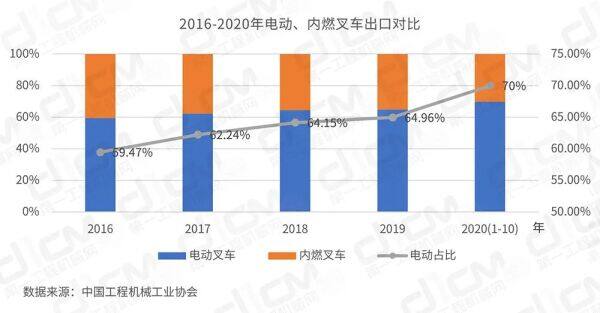 【图9：2016-2020年电动、内燃叉车出口对比】